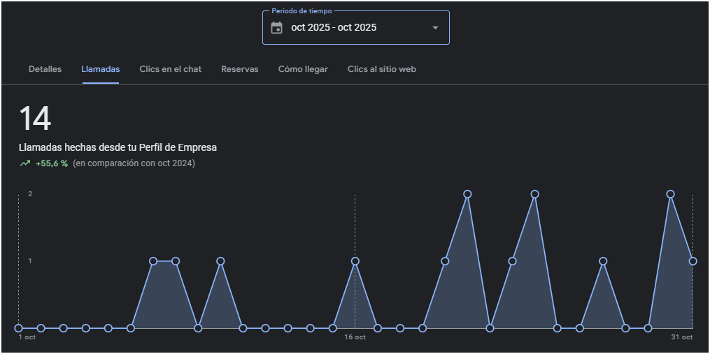 crecimiento con seo local clinica alicante